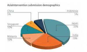 asiaintervention-submission-demographics