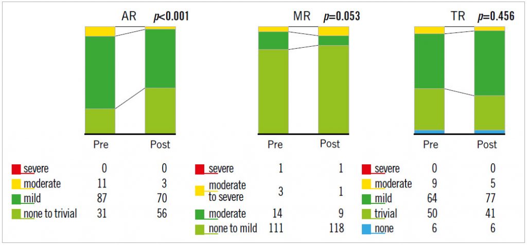 Figure 1. Changes in valvular regurgitation following TAVR.