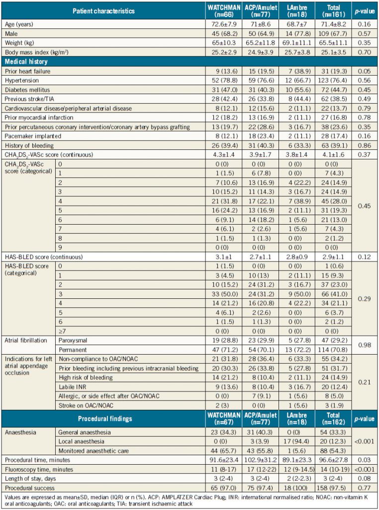 Table 1. Patient characteristics and procedural findings.