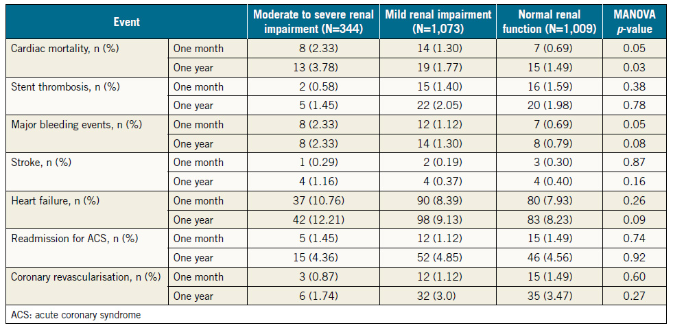 Table 3. Adverse cardiovascular events one month and one year after hospital discharge.