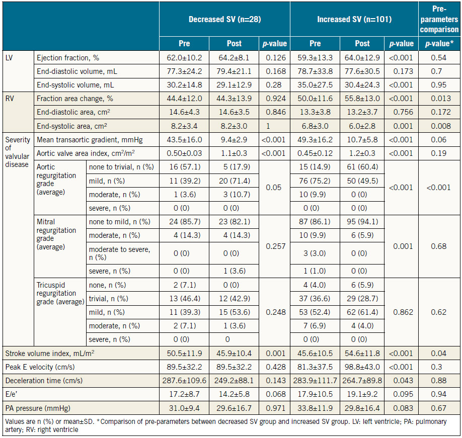 Table 3. Preprocedural and post-procedural echocardiographic parameters of patients with decreased SV or increased SV following TAVR.
