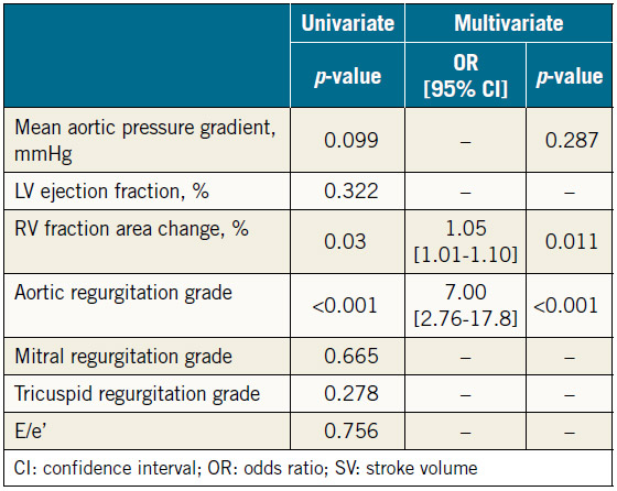Table 4. Univariate and multivariate logistic regression analyses for estimating increasing SV (n=129).