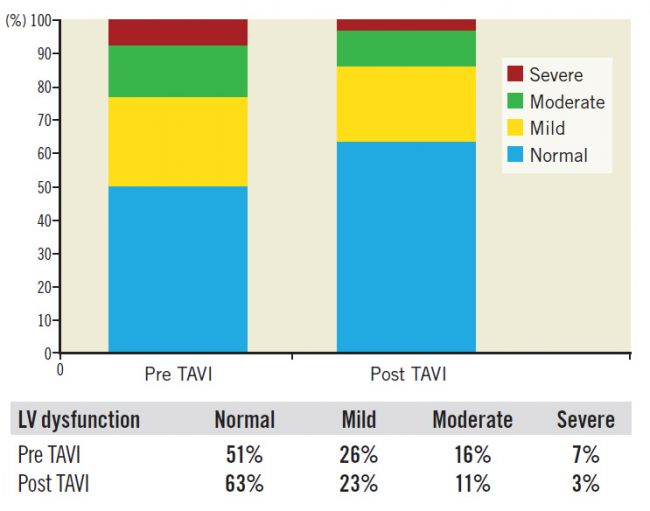 Figure 1. Distribution of LV function pre and post TAVI.