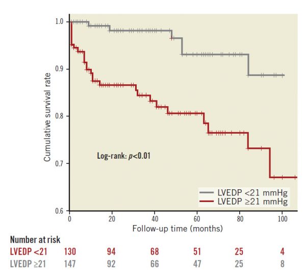 Figure 1. Kaplan-Meier curves for MACE according to the median value of LVEDP (21 mmHg).