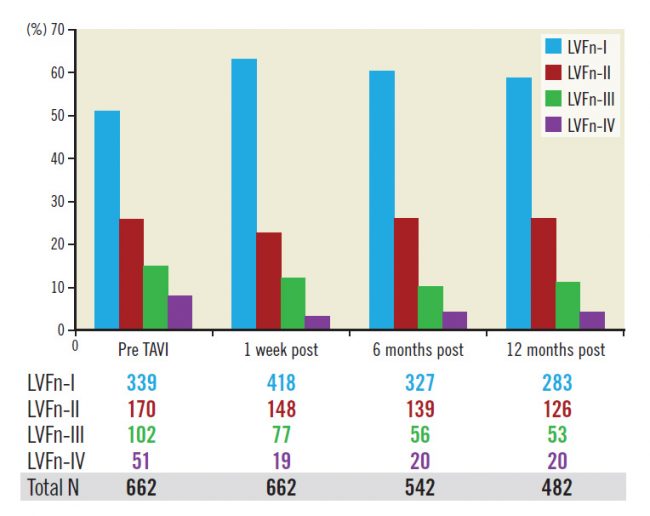 Figure 2. Fractions of LV function class (percentage) pre-TAVI, within a week, six months and twelve months post TAVI remain the same.