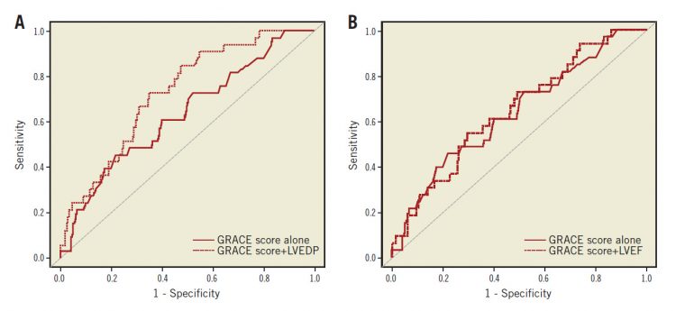 Figure 2. The predictive value of LVEDP and LVEF by ROC curve analysis for MACE incidence. A) Comparison of the AUC to predict MACE between GRACE score and GRACE score + LVEDP. B) Comparison of the AUC to predict MACE between GRACE score and GRACE score + LVEF.