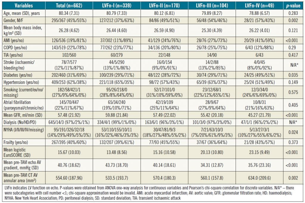 Table 1. Patients’ clinical, echo and CT variables versus their baseline LV function (LVFn).