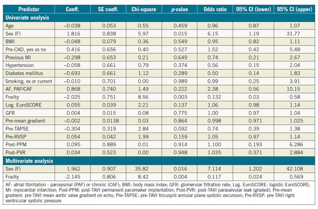 Table 4. Univariate and multivariate binary logistic regression analysis for LV improvement post TAVI in severe LV dysfunction subgroup.