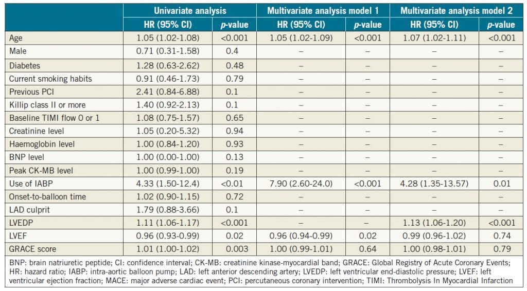 Table 4. Cox proportional hazards regression model to predict a MACE.