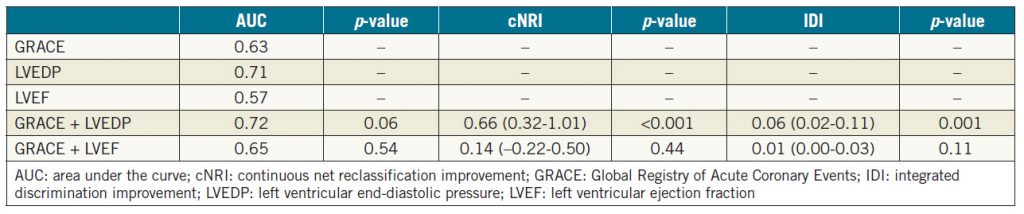 Table 5. Reclassification analysis of patients based on the GRACE score alone and the GRACE score with the LVEDP or LVEF.