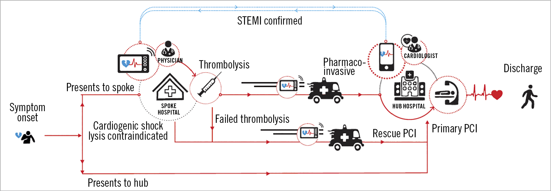 Figure 1. The two treatment pathways that a STEMI patient may take depending on whether the initial presentation is at the “hub” hospital or “spoke” hospital.