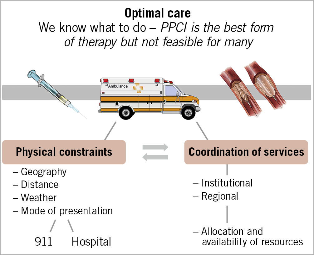 Figure 1. Local and regional factors which may impact on the success rates and methods of reperfusion for STEMI in a community.