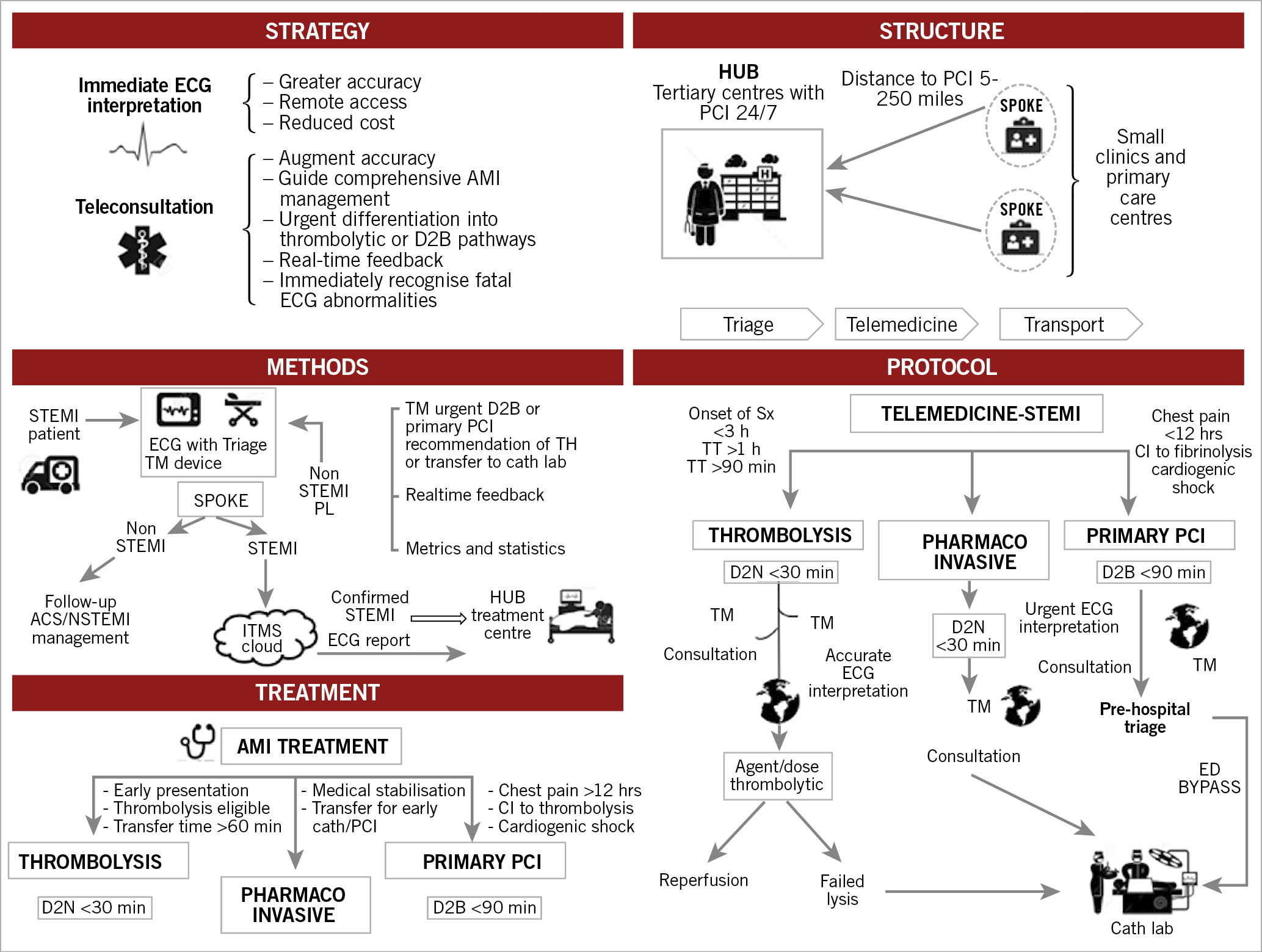 Figure 1. Comprehensive LATIN strategy and standardised protocol. CI: contraindication; D2B: door to balloon time; D2N: door to needle time; ECG: electrocardiogram; ITMS: International Telemedical Systems; PCI: percutaneous coronary intervention; STEMI: ST-elevation myocardial infarction; TH: telemedicine hub; TM: telemedicine device; TT: transfer time