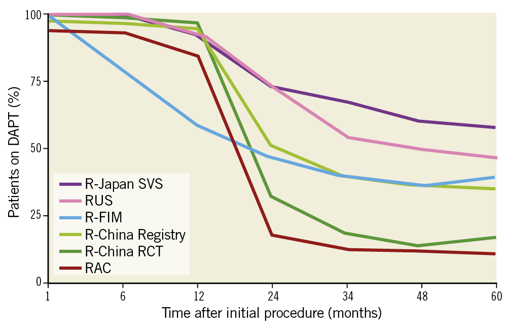 Figure 1. DAPT usage at 5 years in the RESOLUTE Global Clinical Program. DAPT: dual antiplatelet therapy; FIM: first in man; RAC: RESOLUTE-III All-comers Trial; RCT: randomised clinical trial; SVS: small vessel substudy