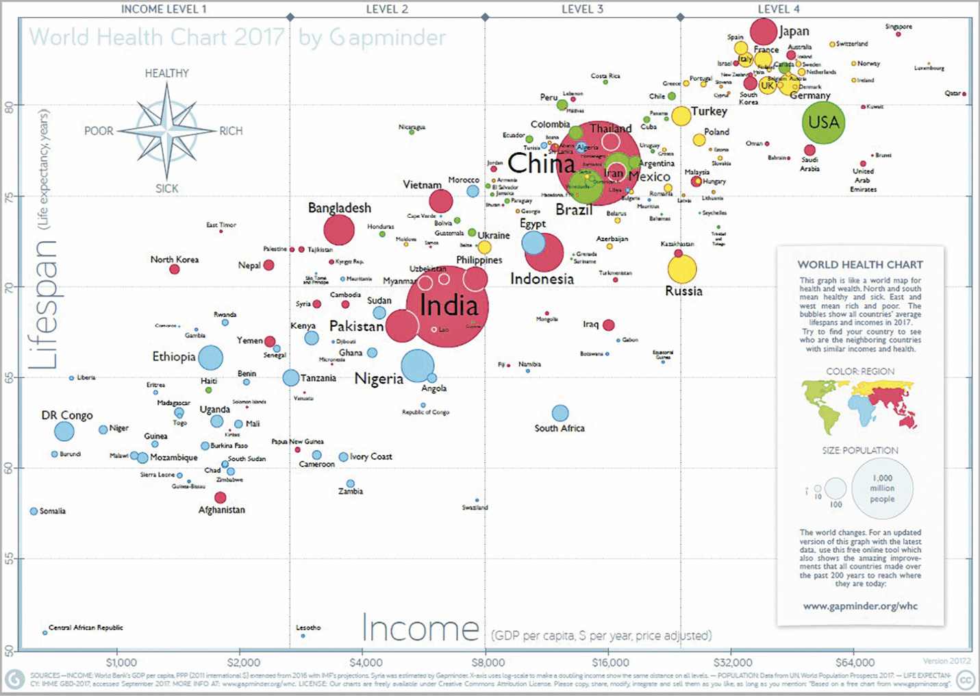 Figure 1. World Health Chart.