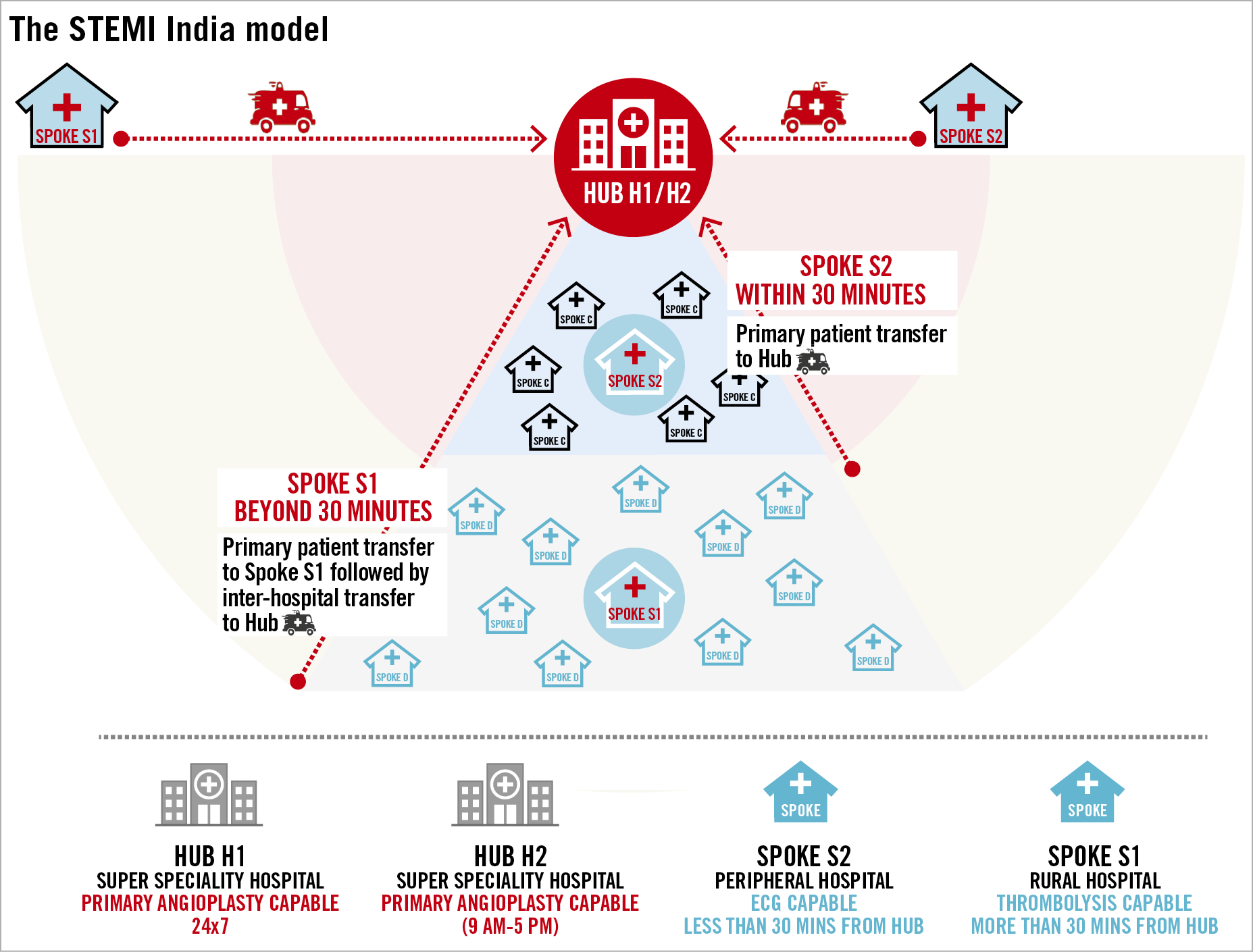 Figure 2. The “hub-and-spoke” model. H1 hub is a 24/7 primary PCI-capable hospital while an H2 hub has primary PCI capability but is not available 24/7. S1 spoke is usually located beyond 30 min driving distance from a hub hospital and is thrombolysis capable. An S2 spoke is usually located within 30 minutes driving distance to a hub and transfers a patient directly to the hub for primary PCI after ECG confirmation of STEMI. Primary ambulance pick-up and transfer will be to a hub hospital (H1 or H2) or to an S1 spoke but not to an S2 spoke.