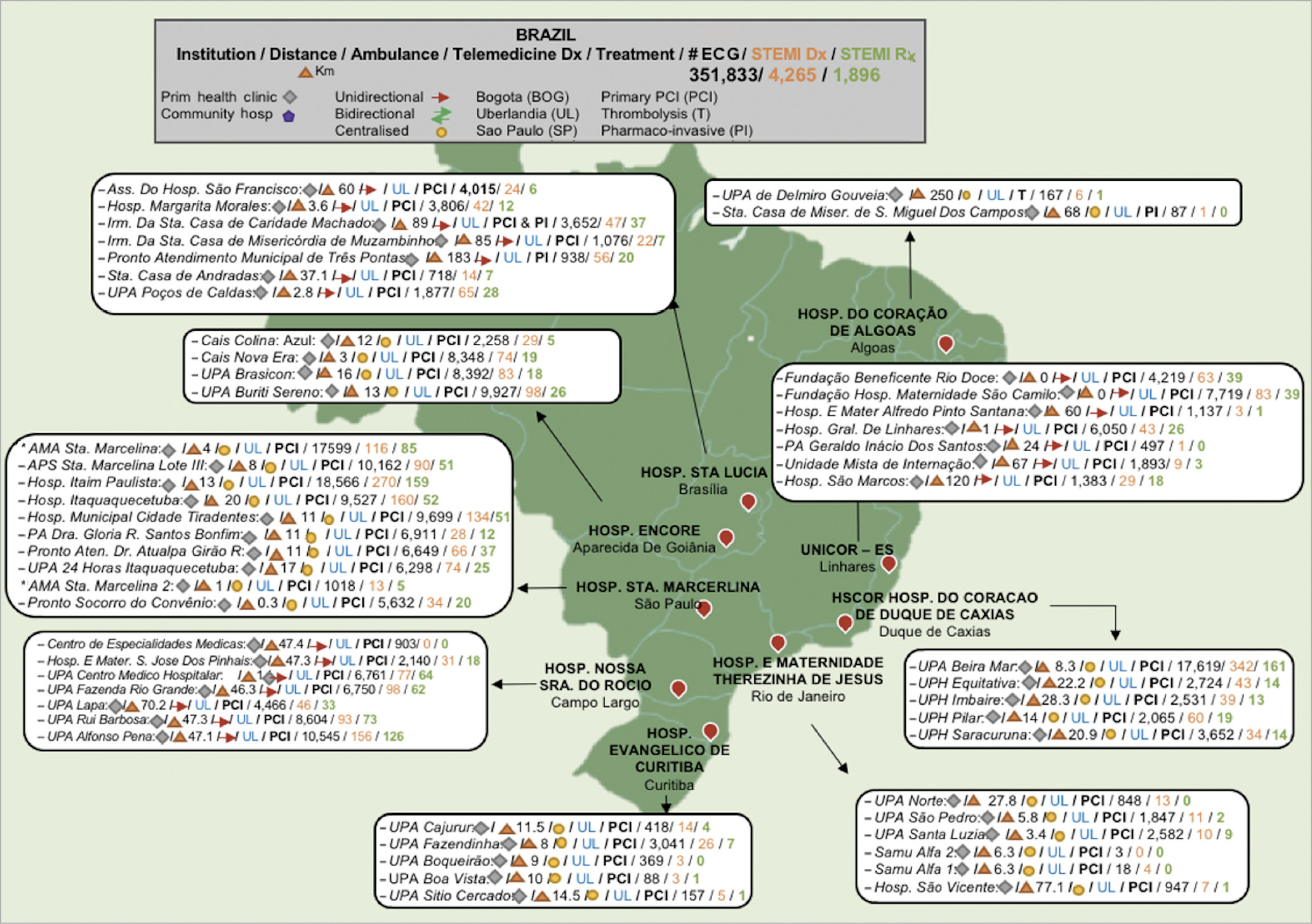 Figure 2. LATIN telemedicine systems of care + hub-and-spoke configuration. BOG: Bogota; PCI: percutaneous coronary intervention; PI: pharmaco-invasive; SP: Sao Paulo; T: thrombolysis; UL: Uberlandia