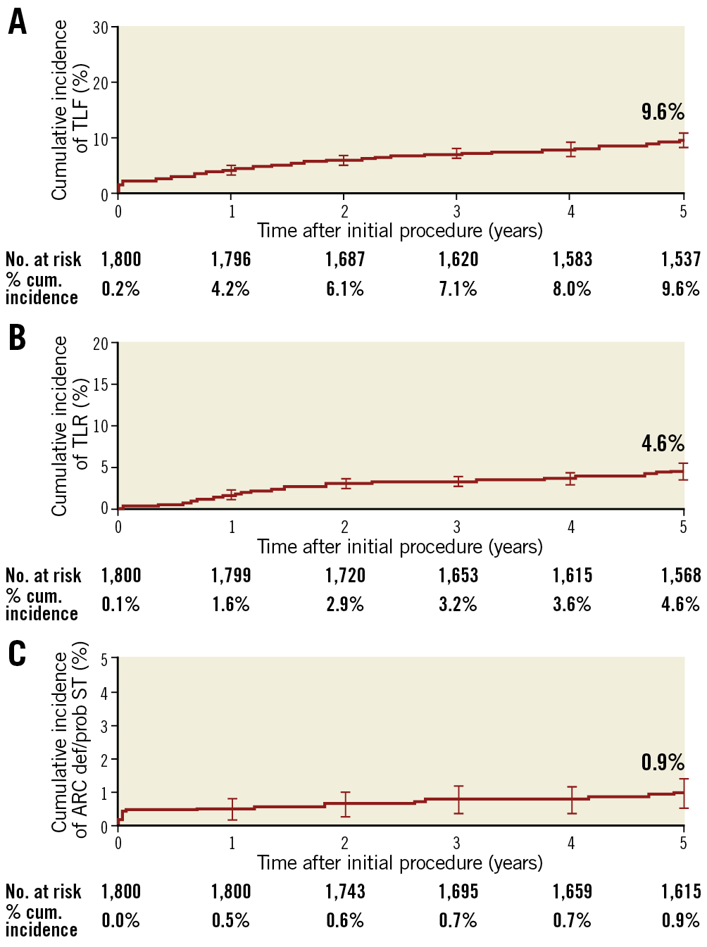 Figure 2. Cumulative incidence of events using Kaplan-Meier analysis to 5 years. A) TLF. B) TLR. C) Stent thrombosis. cum.: cumulative; ST: stent thrombosis; TLF: target lesion failure; TLR: target lesion revascularisation