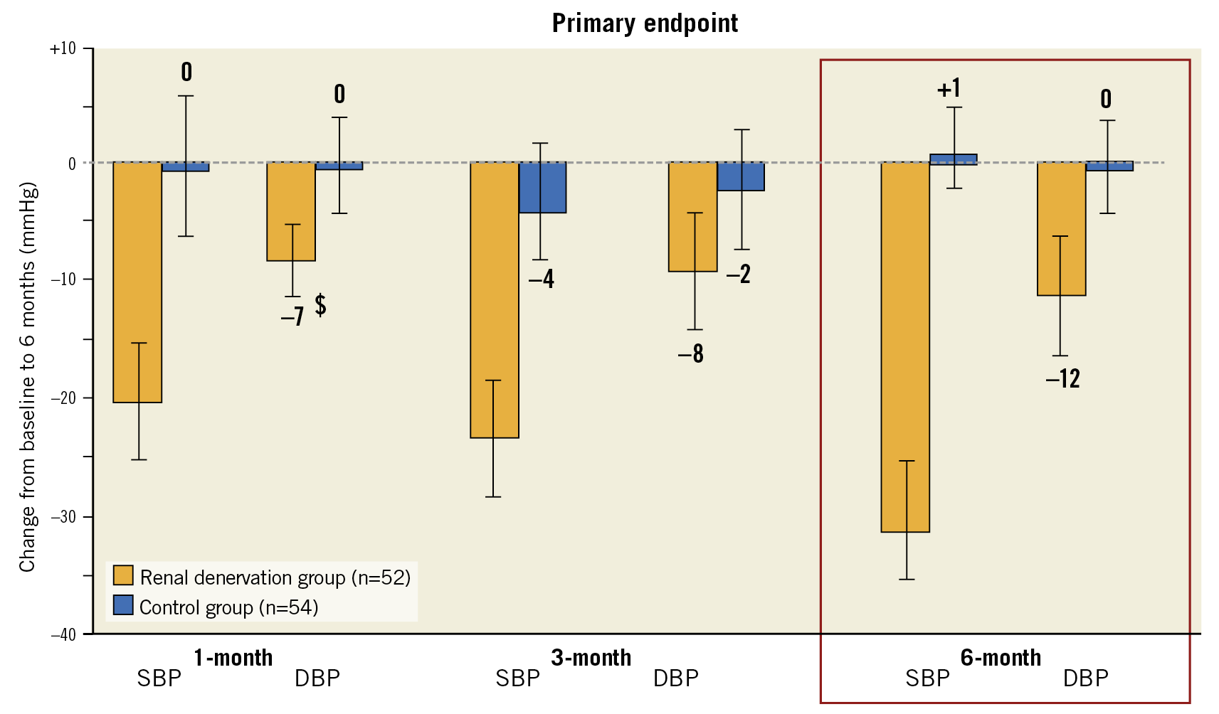 Figure 2. Symplicity HTN-2: uncontrolled study.