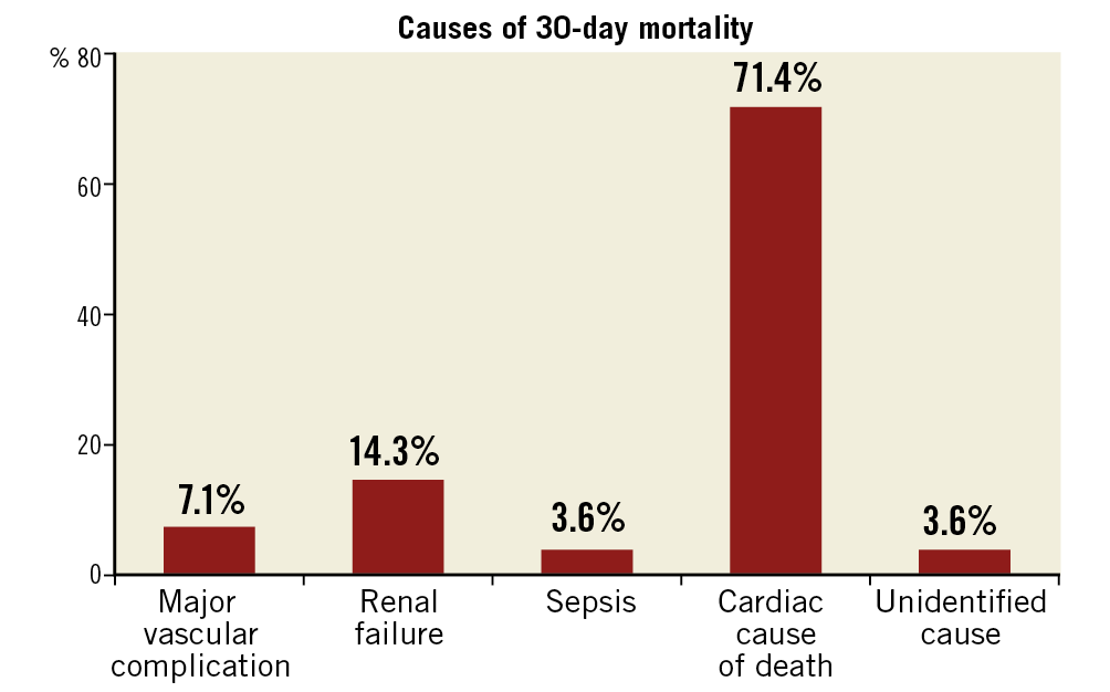 Figure 2. Causes of 30-day mortality.