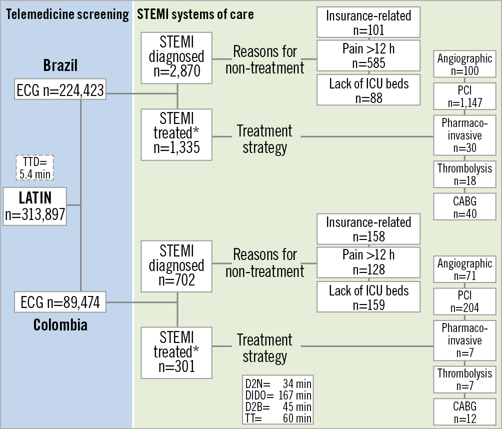 Figure 3. LATIN flow chart. CABG: coronary artery bypass graft; D2B: door to balloon time; D2N: door to needle; DIDO: door in door out; ECG: electrocardiogram; ICU: intensive care unit; PCI: percutaneous coronary intervention; STEMI: ST-elevation myocardial infarction; TTD: time to telemedicine diagnosis