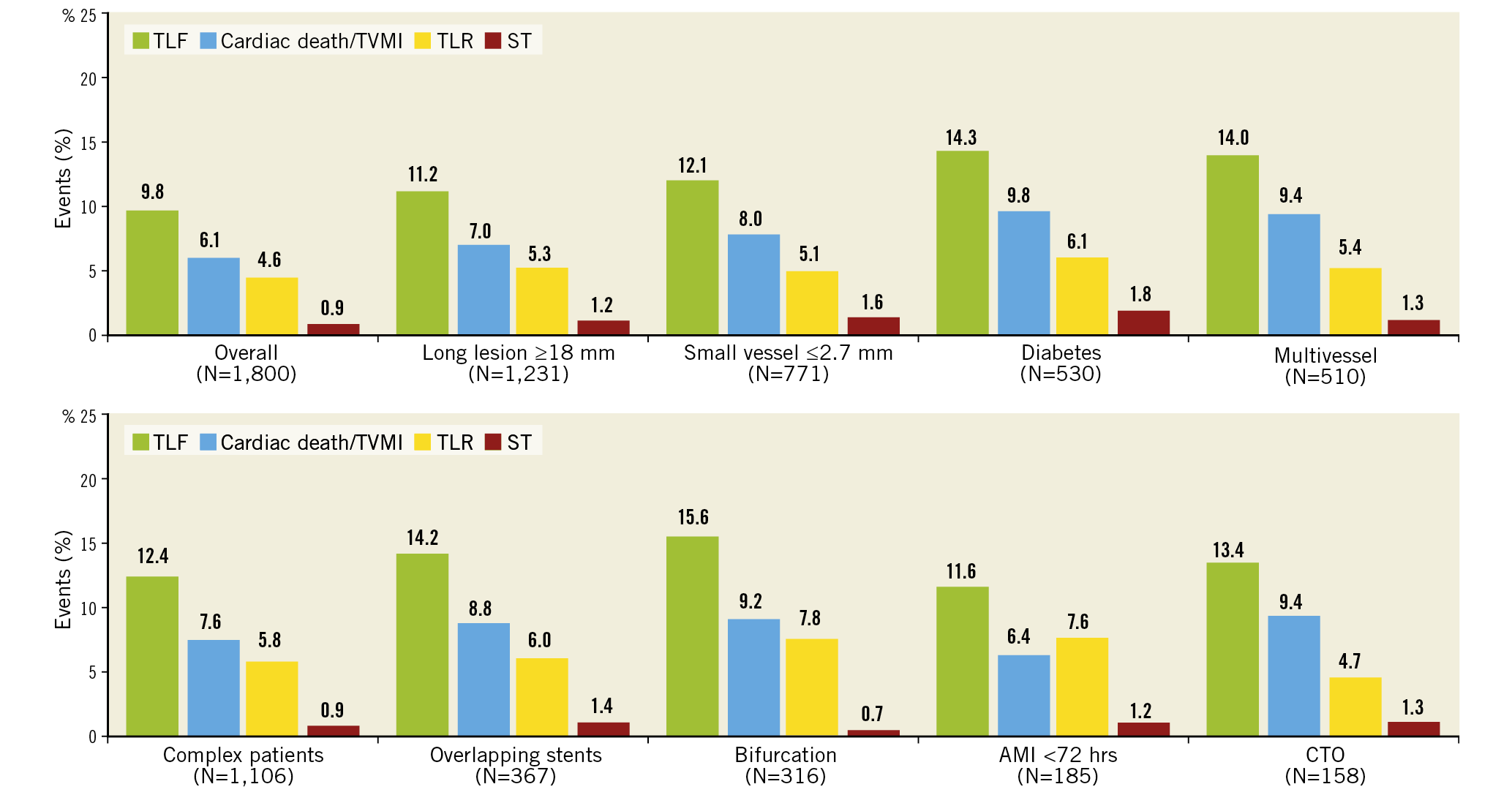 Figure 3. Subgroup analyses: cumulative incidence of secondary endpoints at 5 years. AMI: acute myocardial infarction; CTO: chronic total occlusion; ST: stent thrombosis; TLF: target lesion failure; TLR: target lesion revascularisation; TVMI: target vessel myocardial infarction