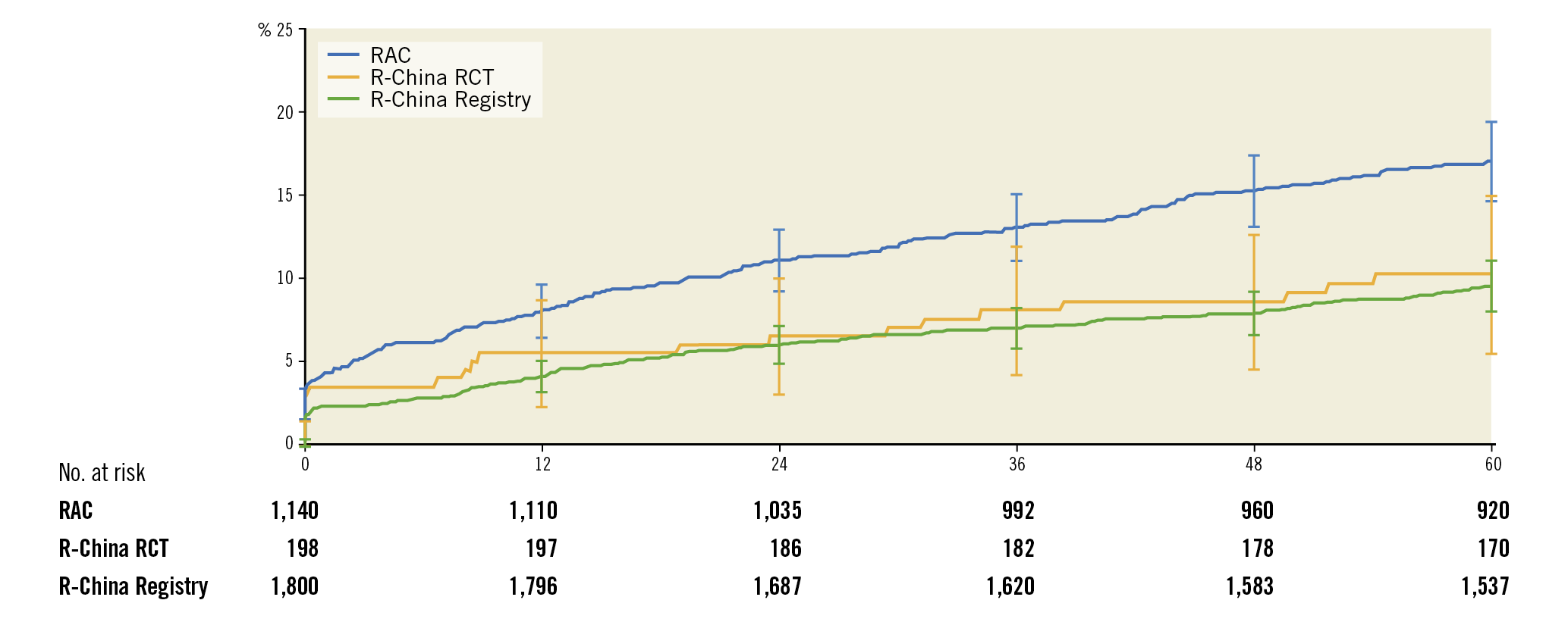 Figure 4. Cumulative incidence up to 5 years after Resolute DES implantation of TLF in RESOLUTE-III All-comers, RESOLUTE China Randomized Controlled Trial and RESOLUTE China Registry.