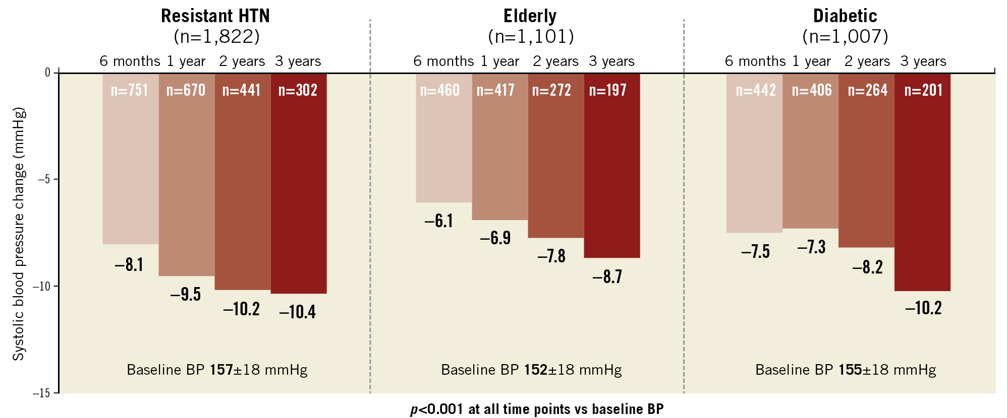 Figure 4. Global RDN Registry: 24-hr systolic BP change.