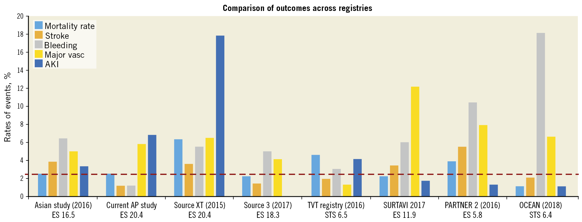 Figure 4. Comparison of outcomes across registries13.