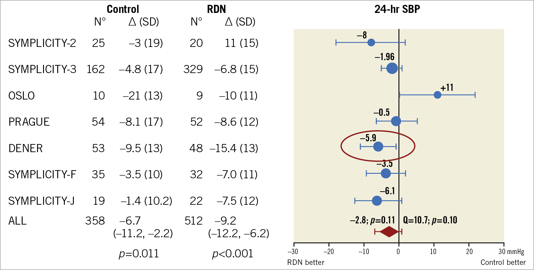 Figure 5. Meta-analysis of randomised controlled trials of renal denervation in treatment-resistant hypertension showing 24-hr systolic blood pressure.