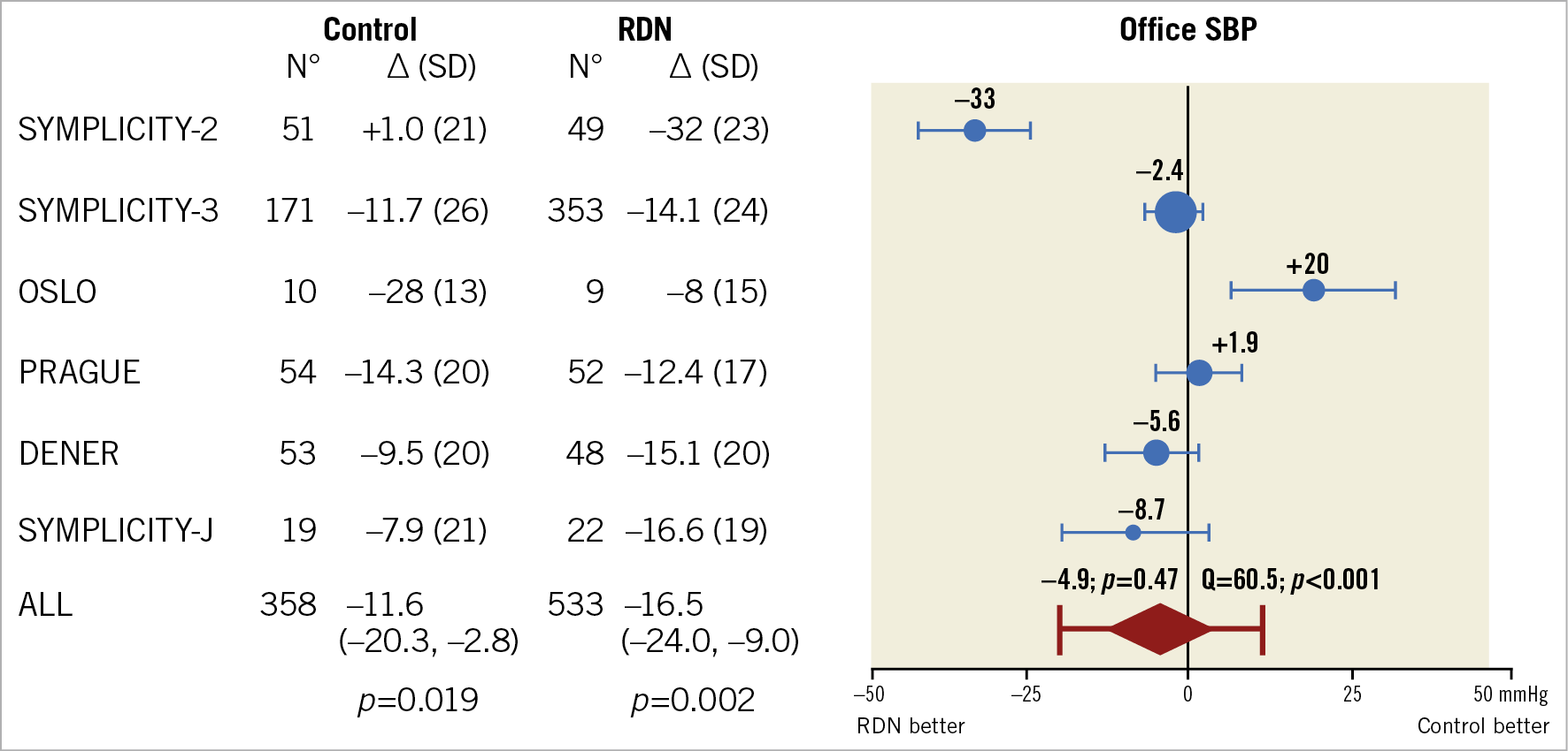 Figure 6. Meta-analysis of randomised controlled trials of renal denervation in treatment-resistant hypertension showing office systolic blood pressure.