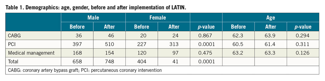 Table 1. Demographics: age, gender, before and after implementation of LATIN.