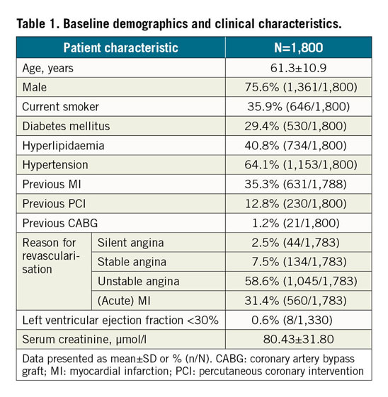 Table 1. Baseline demographics and clinical characteristics.