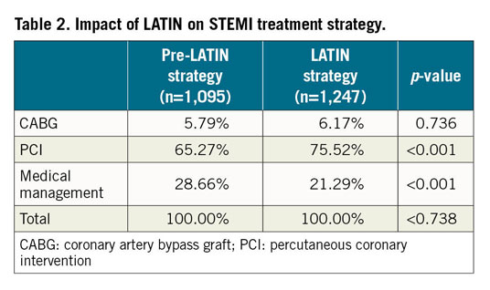 Table 2. Impact of LATIN on STEMI treatment strategy.