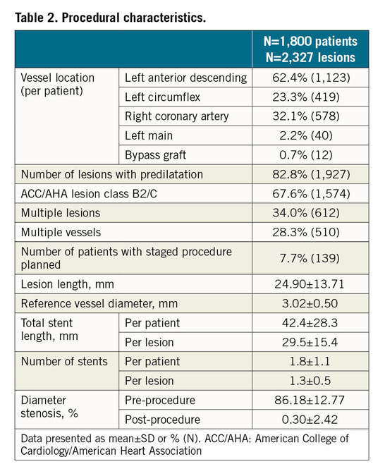 Table 2. Procedural characteristics.