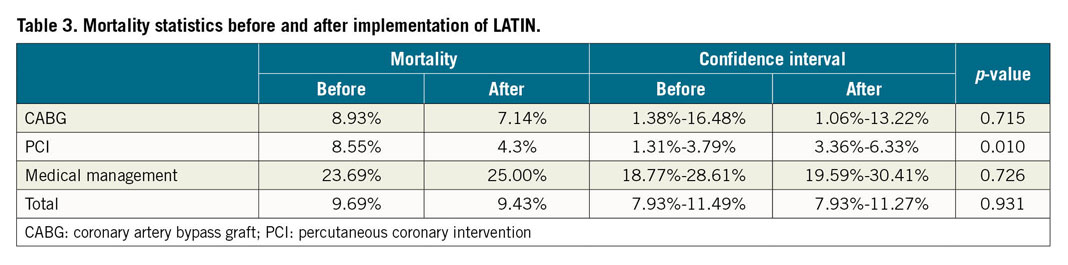 Table 3. Mortality statistics before and after implementation of LATIN.