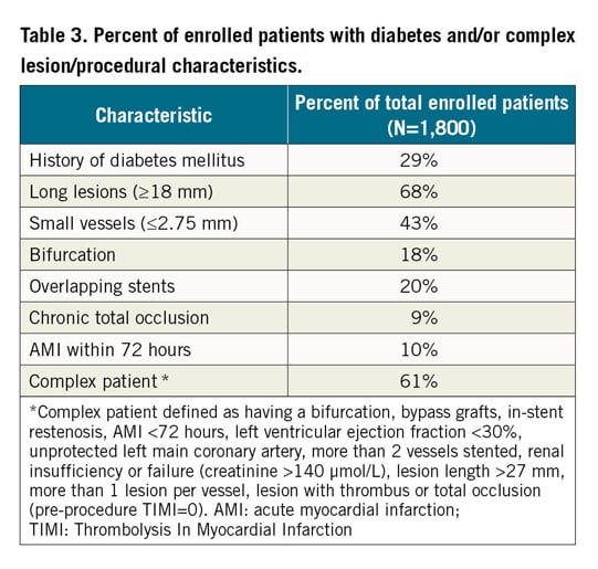 Table 3. Percent of enrolled patients with diabetes and/or complex  lesion/procedural characteristics.