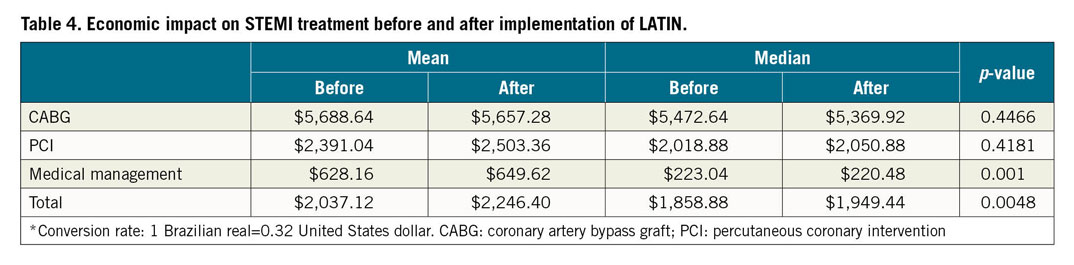 Table 4. Economic impact on STEMI treatment before and after implementation of LATIN.