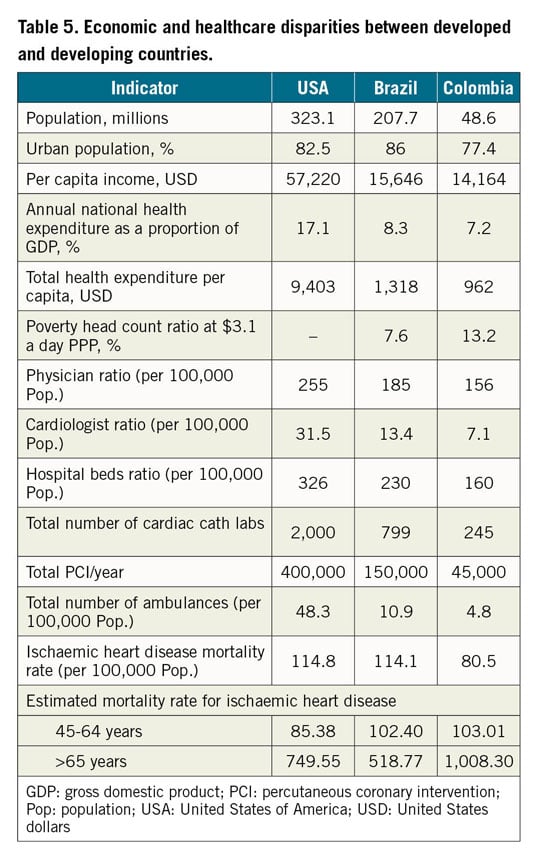 Table 5. Economic and healthcare disparities between developed  and developing countries.