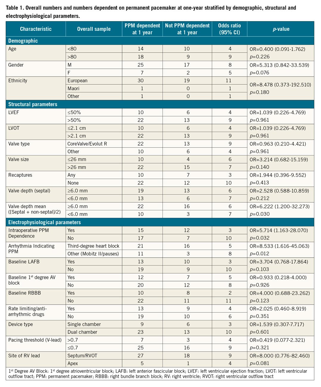 Delayed Total Atrioventricular Block After Transcatheter Aortic Valve  Replacement Assessed by Implantable Loop Recorders