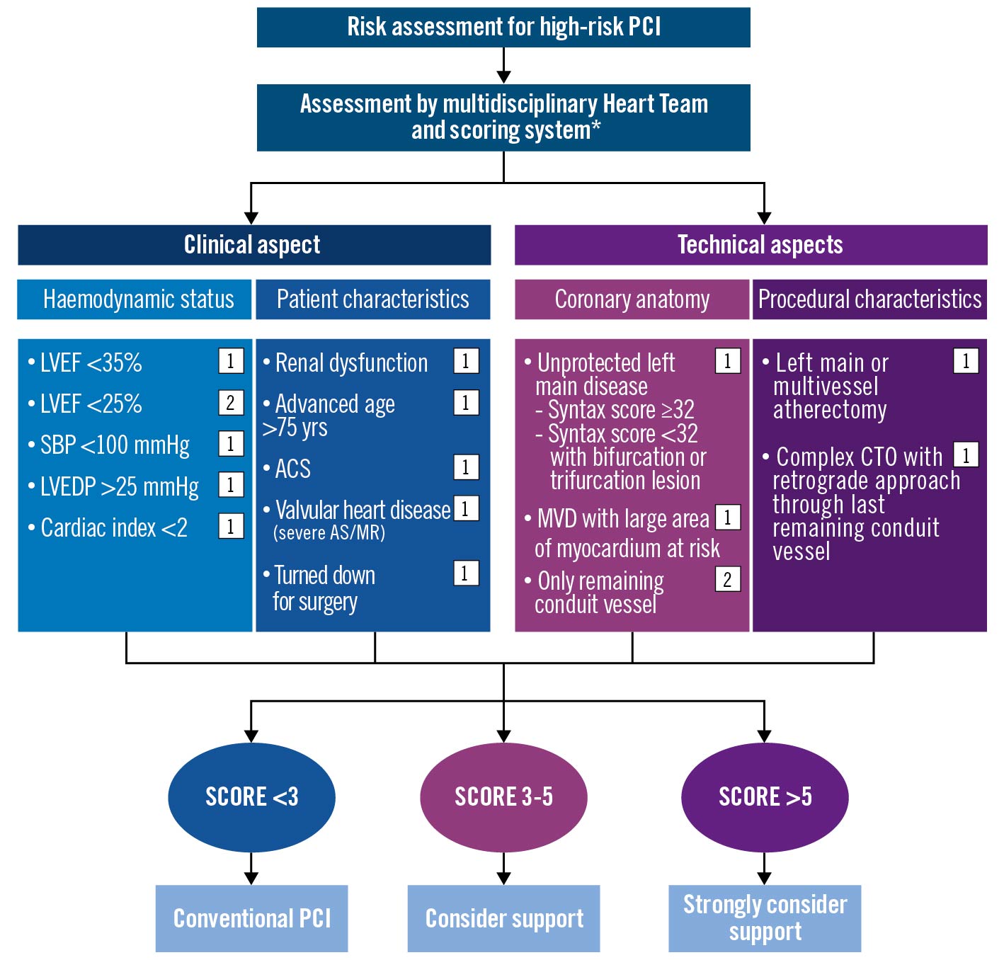 Clinical expert consensus document on the use of percutaneous left