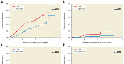 Expert Review: OSA and revascularisation