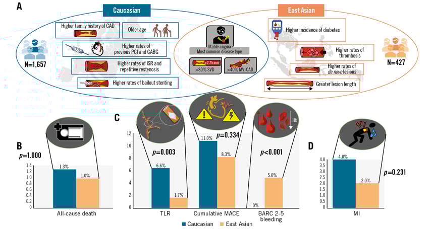 Original Research: SCB in different populations