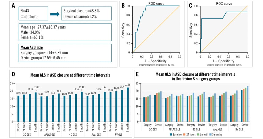 Original Research: 2D speckle tracking echocardiography post-ASD closure