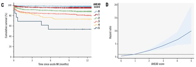 Original Reasearch: AHEAD score top predict mortality in acute MI