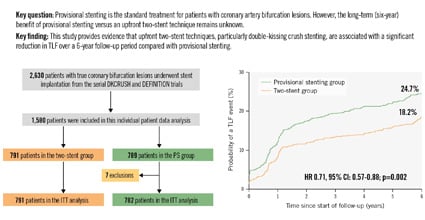 Original Reasearch: DK crush vs provisional stenting for bifurcations