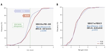 Original Research: SCB or PCB for de novo CAD