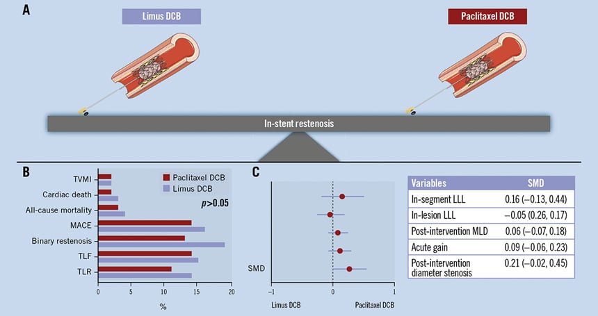 Original Research: Limus vs paclitaxel in DCBs