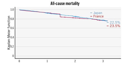 Original research: The latest regional comparison of TAVI